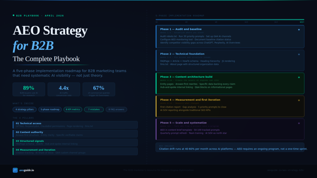 AEO Strategy for B2B